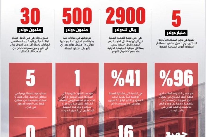 تحسن طفيف تشهده العملة المحلية خلال الأيام الأخيرة