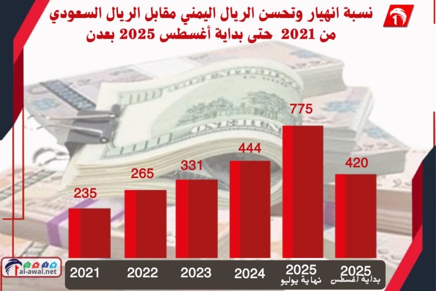 الريال اليمني بين مطرقة المواطن المضارب وسندان التاجر (المتريث والجشع)!!
