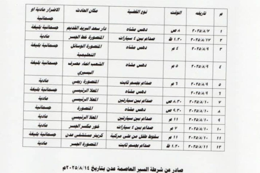 شرطة السير بعدن (2749) مخالفة متنوعة بحسب بيانات المرفقة