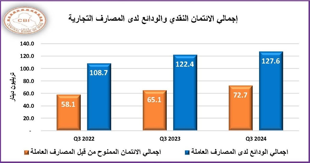 إنخفاض ملحوظ في إجمالي الودائع المصرفية في العراق بنسبة 9%