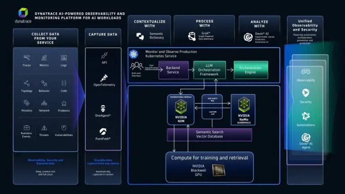 Dynatrace Integrates AI And LLM Observability Platform With NVIDIA Enterprise AI Factory