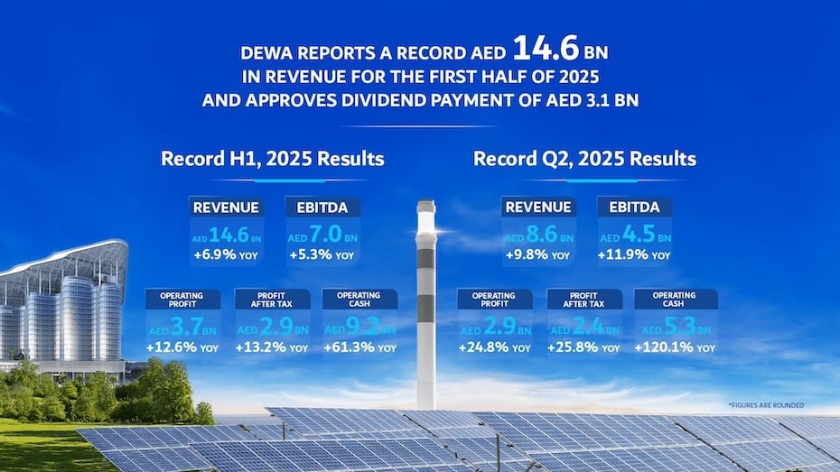 DEWA sees H1 profit after tax rise 13.2% to hit Dhs2.9bn