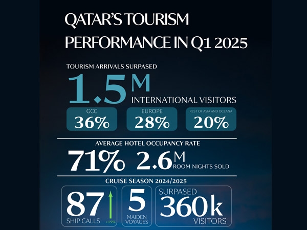 Qatar welcomes more than 1.5 million visitors in first quarter of 2025