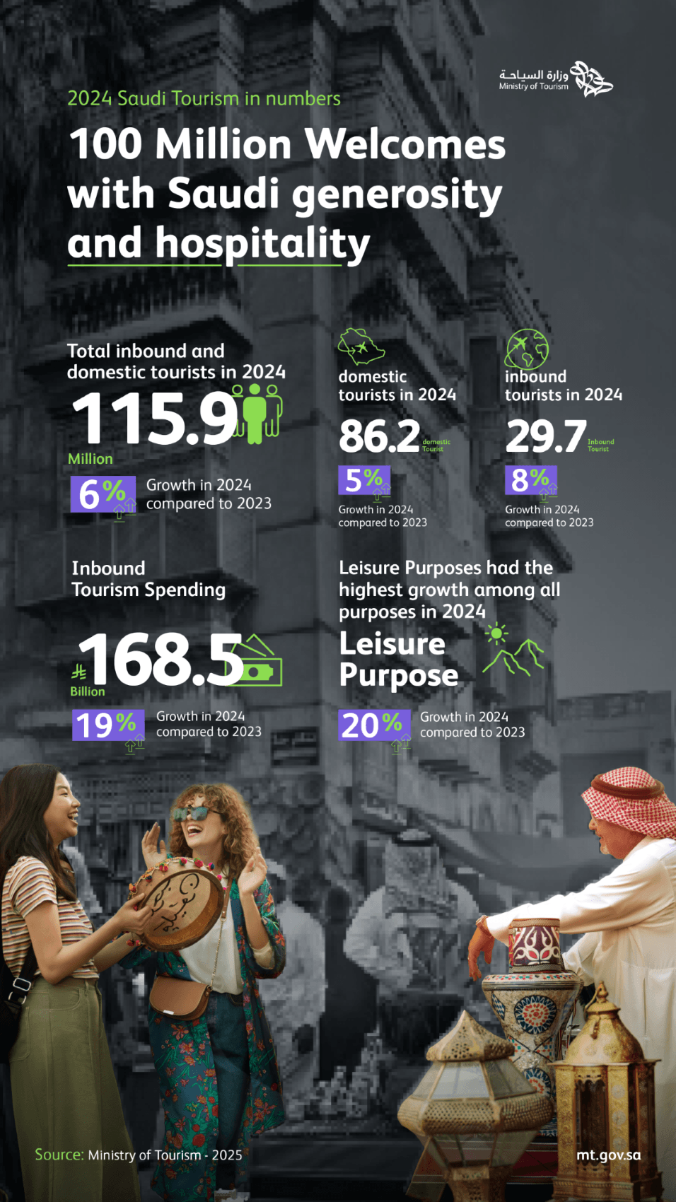 Ministry of Tourism: Saudi Arabia Tops 100 Million Tourist Mark for the Second Year in a Row in 2024