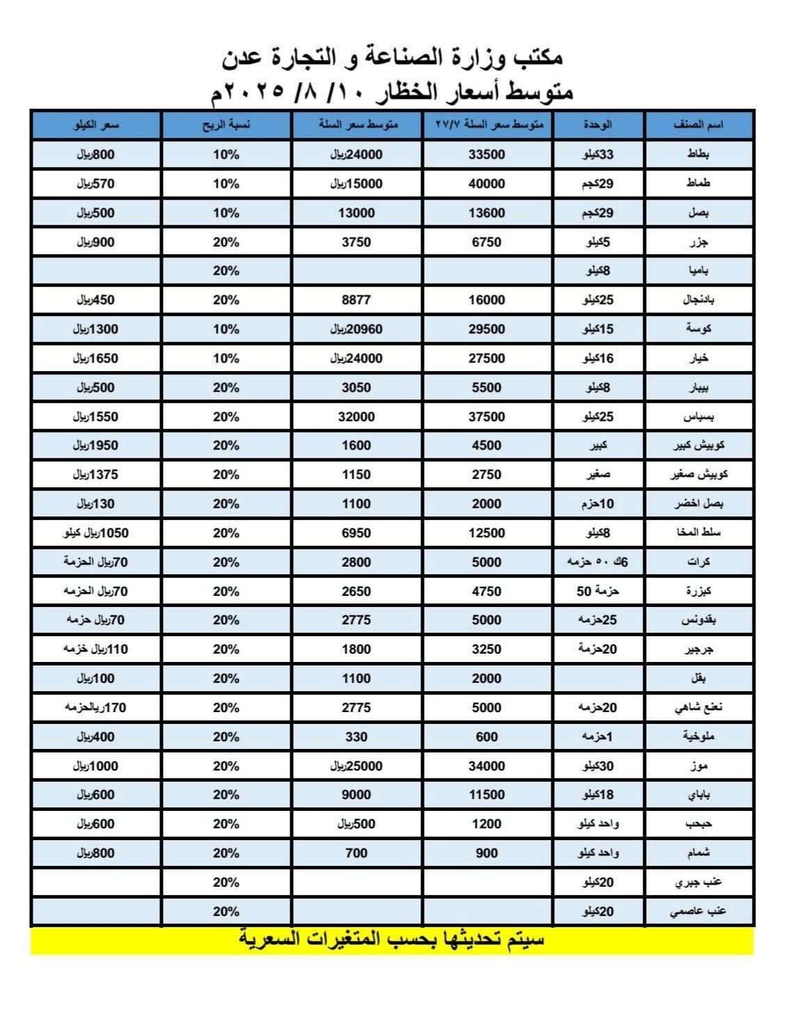 رسمياً: الصناعة تُعلن تحديثاً جديداً في أسعار السلع الأساسية اليوم