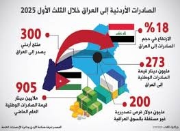 العراق يستحوذ على ربع الصادرات الوطنية للأسواق العربية