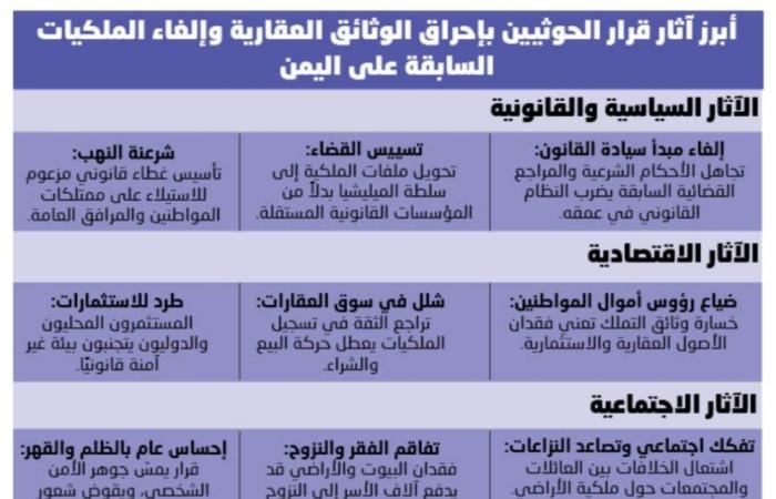 حرق أرشيف وثائق الشعب في صنعاء