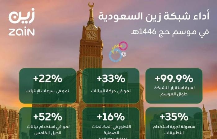 من خلال شبكة جيل خامس (5G) مرتكزة إلى الذكاء الاصطناعي "زين السعودية" ترتقي بتجربة ضيوف الرحمن الرقمية خلال موسم الحج 1446