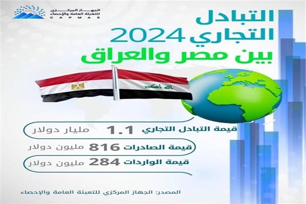 الإحصاء : 18.3% ارتفاعاً في حجم الصادرات المصرية إلى العراق خلال عام 2024