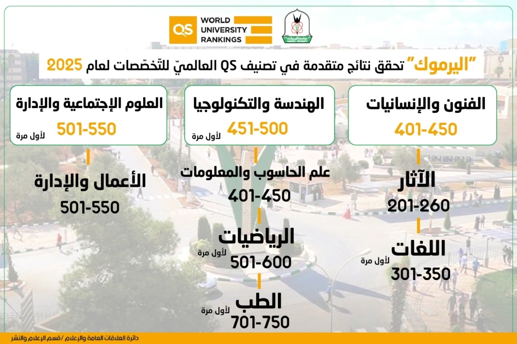 "اليرموك" تحقق نتائج متقدمة عالميا في الموضوعات والتّخصّصات