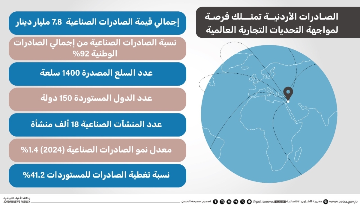 صناعيون: الصادرات الأردنية تمتلك فرصة لمواجهة التحديات التجارية العالمية