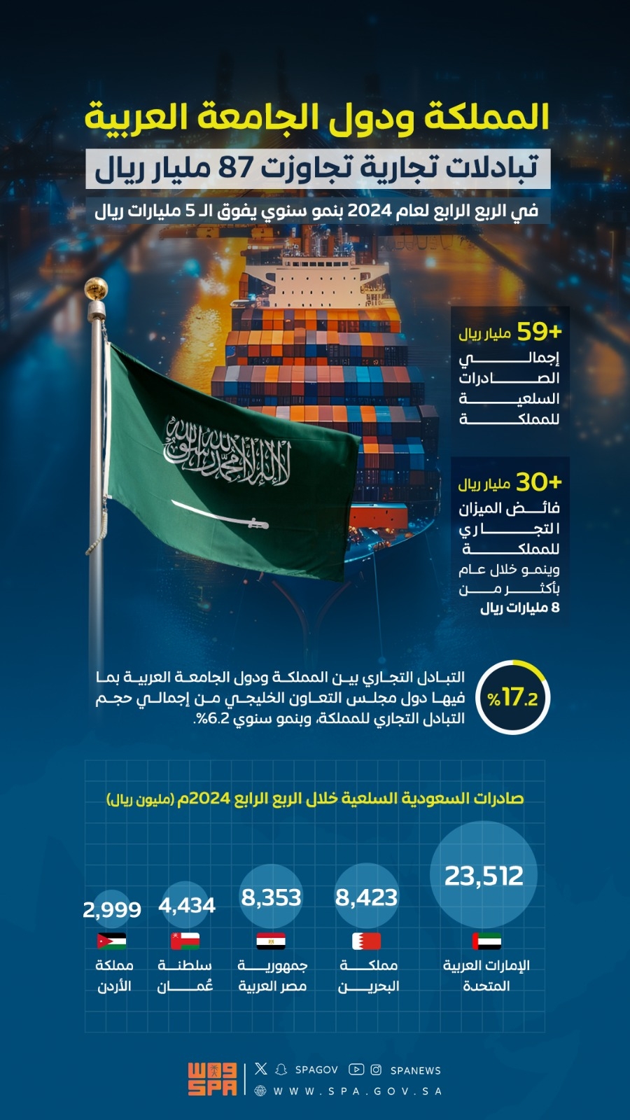 تقرير : السعودية تعزز شراكاتها التجارية مع دول الجامعة العربية
