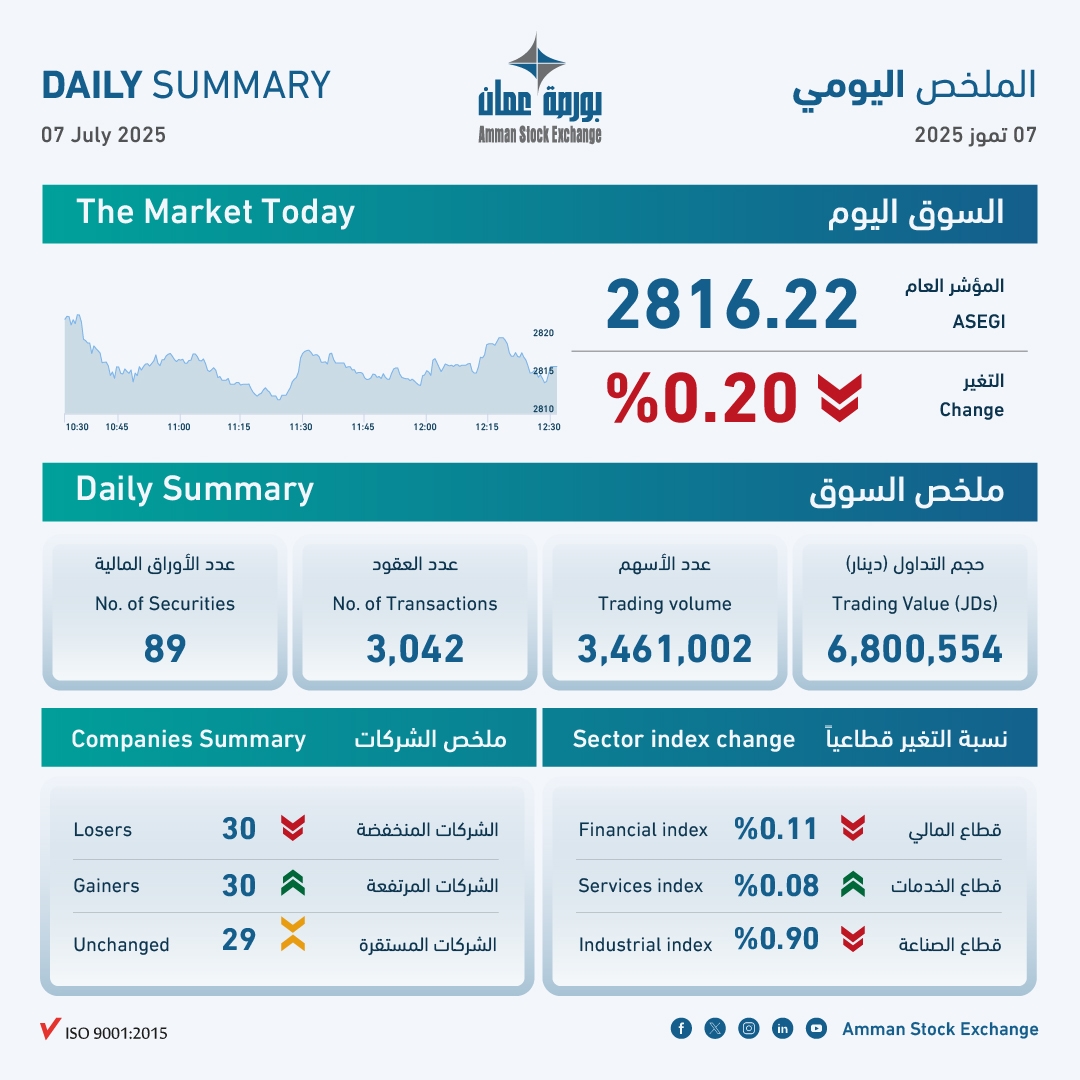 بورصة عمان تغلق تداولاتها على انخفاض نسبته 0.2 بالمئة