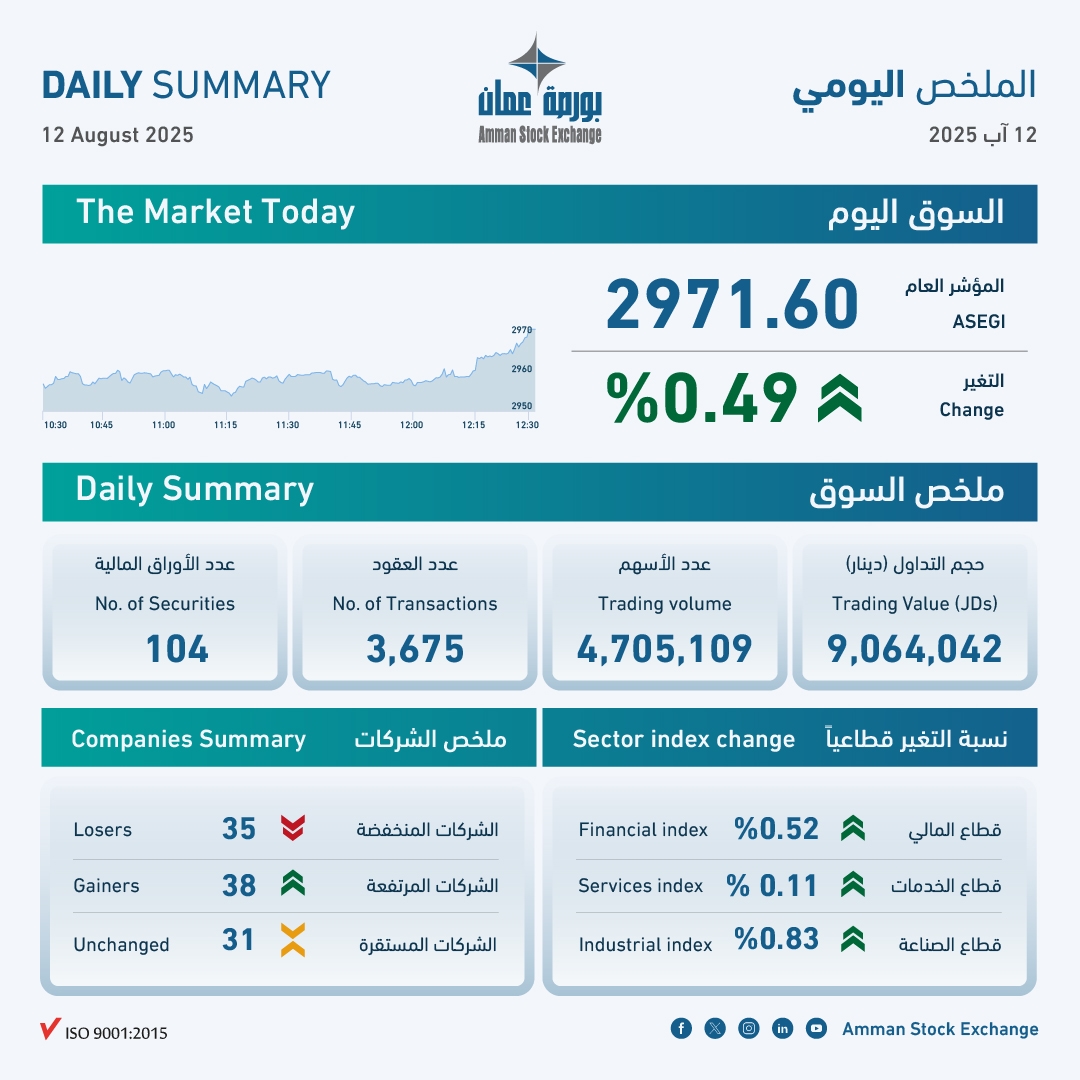 بورصة عمان تغلق تداولاتها على ارتفاع نسبته 0.49 بالمئة