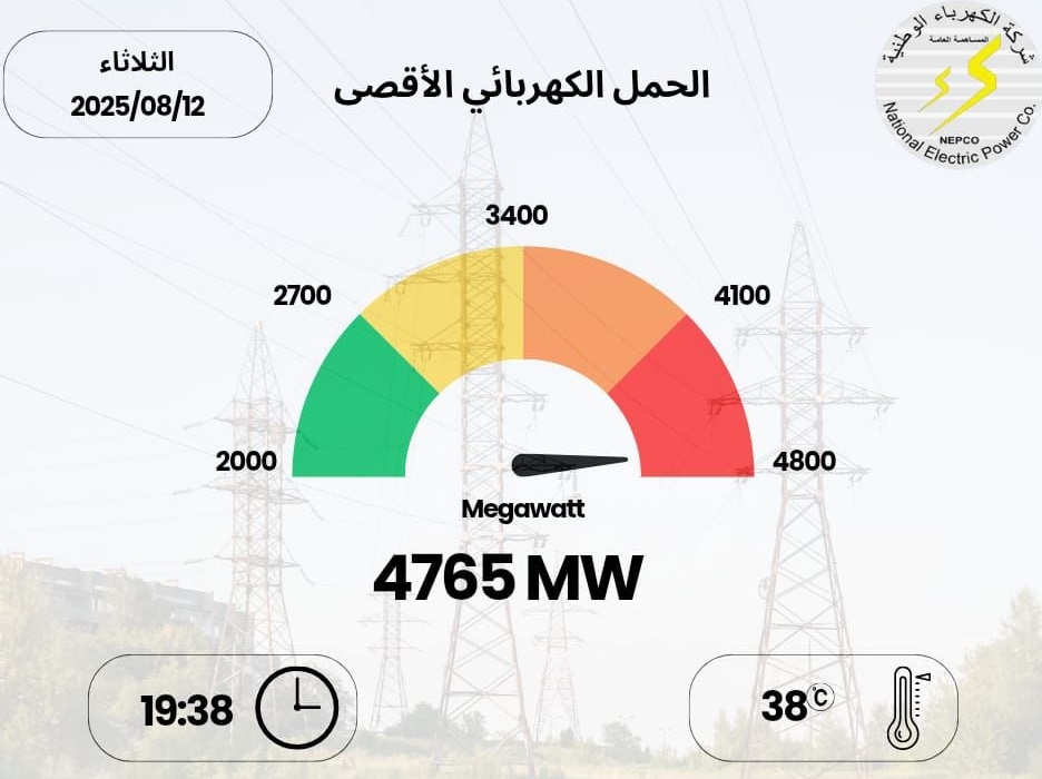 4765 ميجا واط الحمل الكهربائي الأقصى المسجل .. الثلاتاء