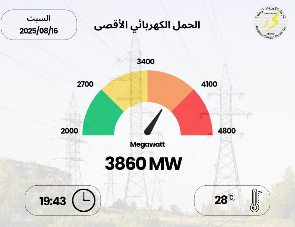 3860 ميجا واط الحمل الكهربائي الأقصى المسجل .. السبت