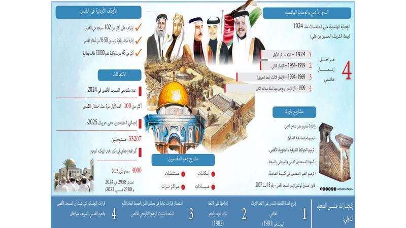 جهد أردني لا يكل ولا يمل لمواجهة الانتهاكات الصهيونية بالأقصى
