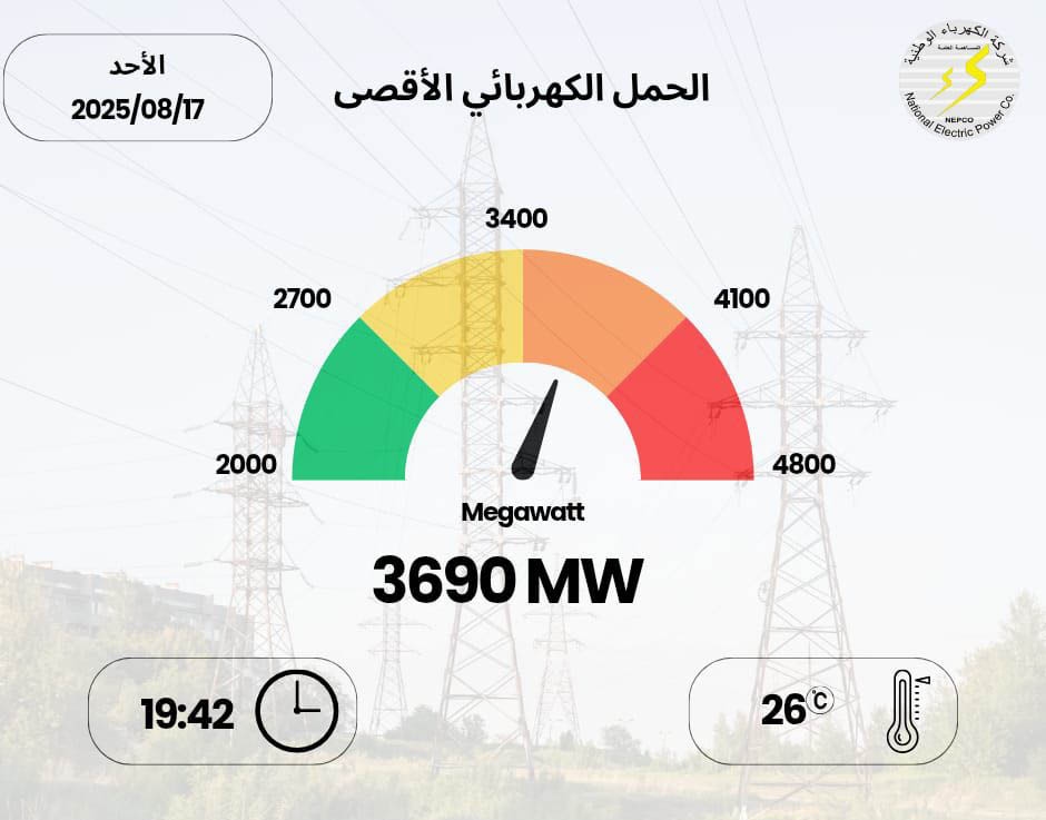 3690 ميجا واط الحمل الكهربائي الأقصى المسجل .. الاحد