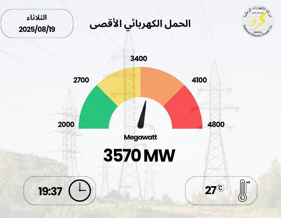 3570 ميجا واط الحمل الكهربائي الأقصى المسجل .. الثلاثاء