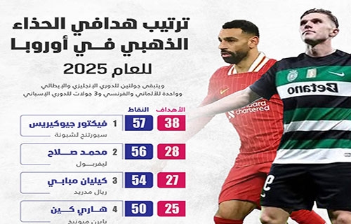 ترتيب هدّافي سباق الحذاء الذهبي للعام 2025