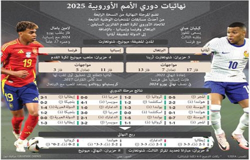 دوري أمم أوروبا: طموح إسبانيا الاحتفاظ بالتاج كسابقة أولى وفرنسا تتحدى