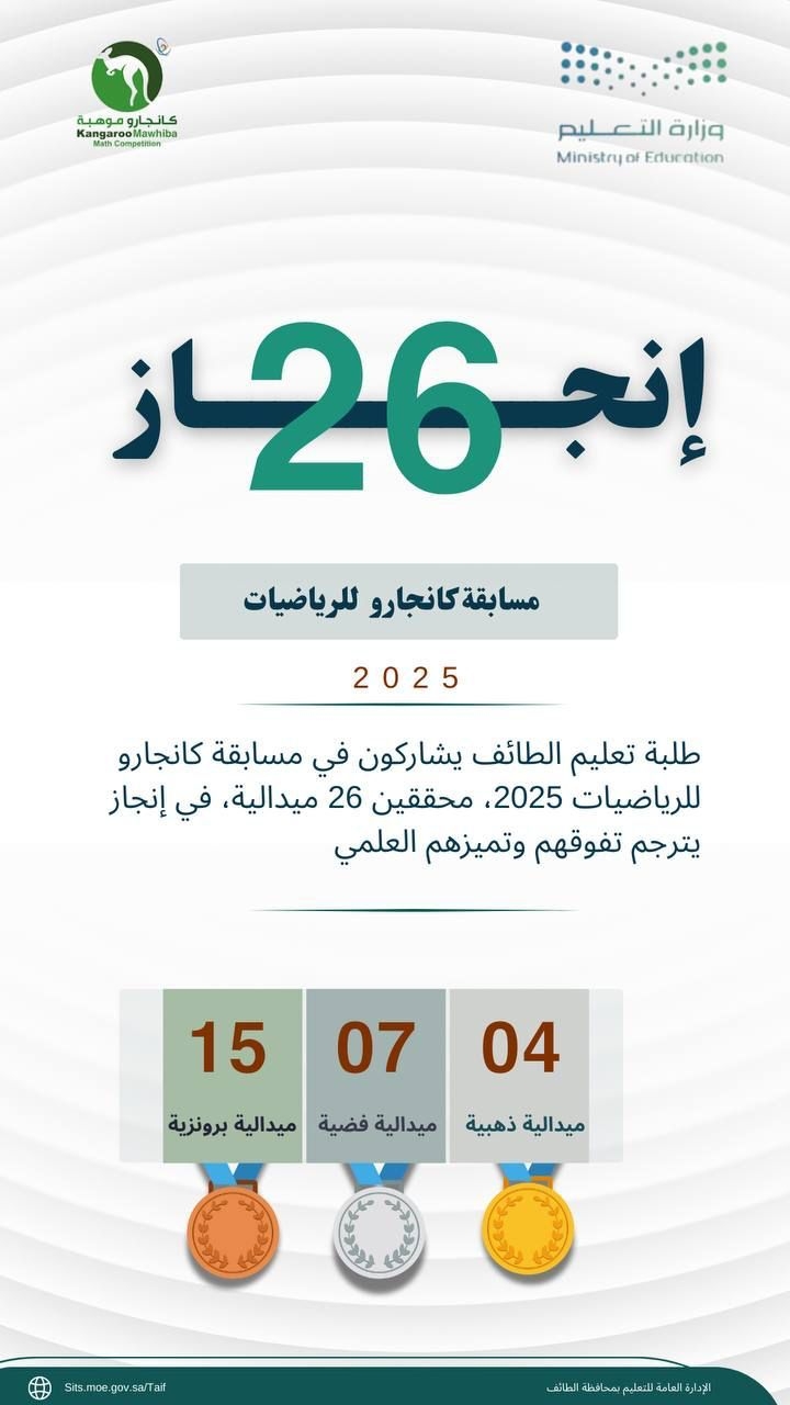 تعليم الطائف يحقق 26 ميدالية في مسابقة كانجارو للرياضيات 2025