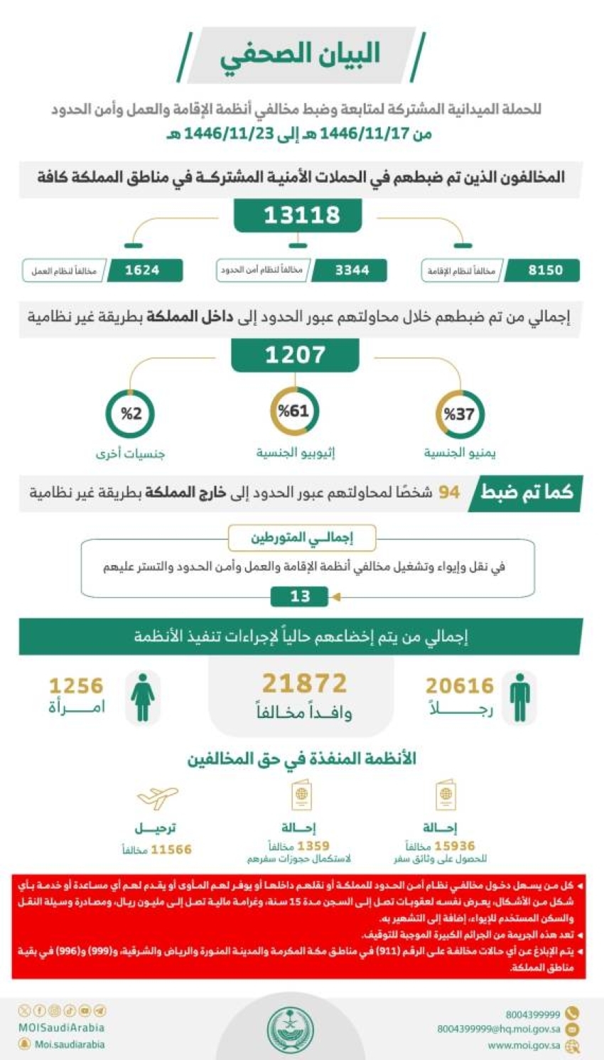 حملات أمنية مكثفة: ضبط أكثر من 13 ألف مخالف لأنظمة الإقامة والعمل وأمن الحدود في أسبوع