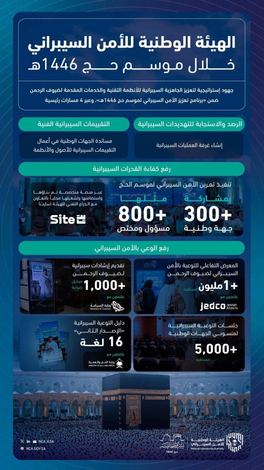"الأمن السيبراني" في موسم الحج: جهود مكثفة لتعزيز أمان الخدمات الرقمية لضيوف الرحمن