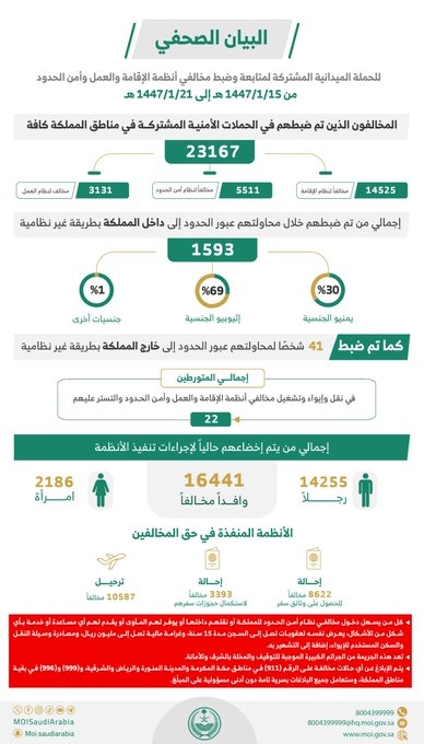 "الداخلية" تواصل حملاتها: ضبط 23 ألف مخالف وترحيل 10 آلاف.. و22 متسترًا يواجهون عقوبات مشددة