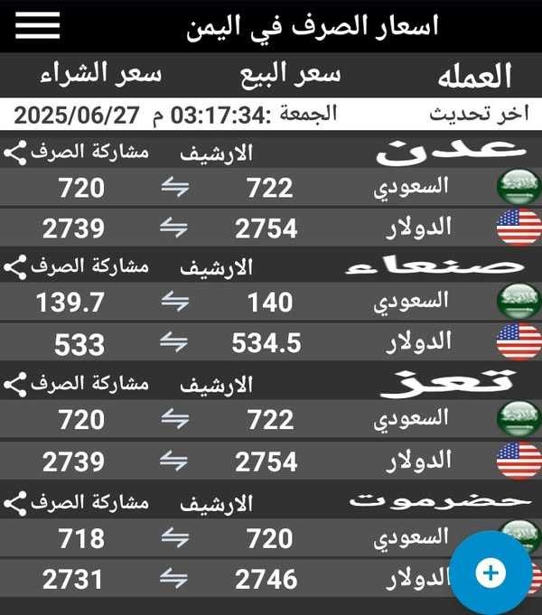 إستمرار إنهيار أسعار صرف الريال اليمني مقابل العملات الاجنبية في تعاملات اليوم الجمعة