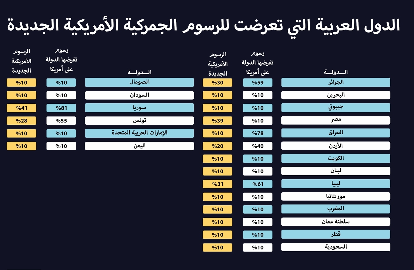 ما الخسائر المتوقعة للدول العربية بسبب رسوم 'ترامب'؟