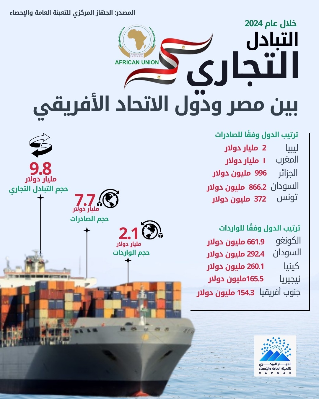 4.7 % ارتفاعًا في الصادرات إلى دول الاتحاد الإفريقى خلال 2024