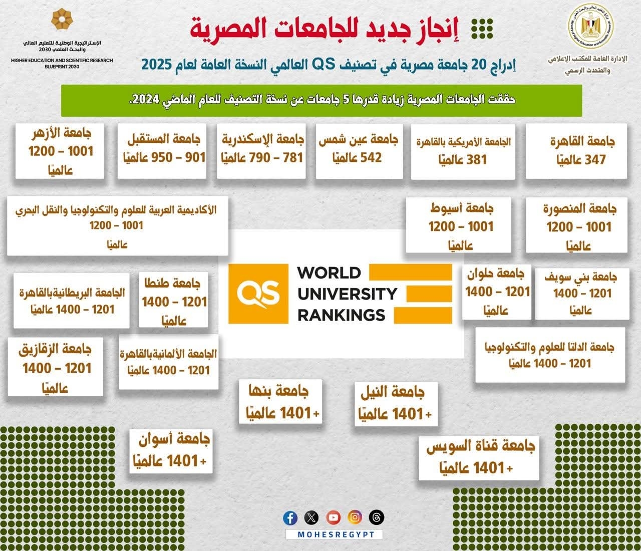 إدراج 20 جامعة مصرية بتصنيف QS العالمي لعام 2025