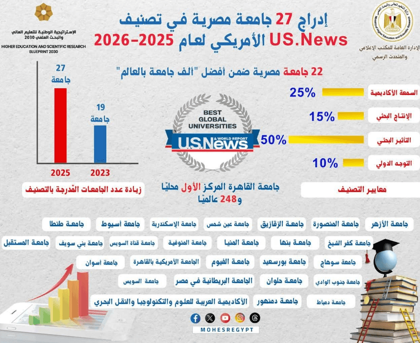جامعة القاهرة الأولى مصريًا والثانية أفريقيًا بتصنيف US News