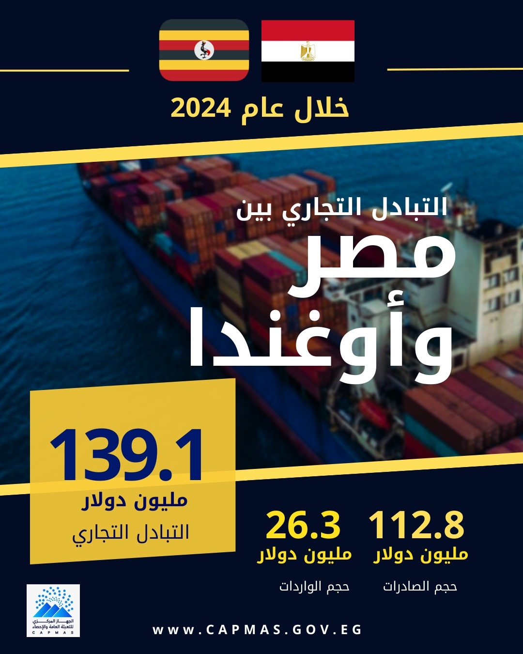 139.1 مليون دولار قيمة التبادل التجاري بين مصر وأوغندا خلال 2024