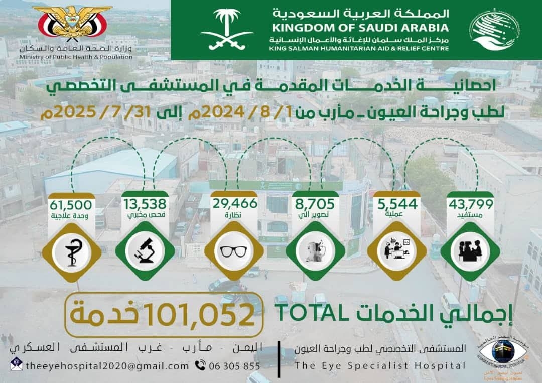 مأرب تبصر من جديد: مستشفى العيون يواصل العطاء للعام السادس