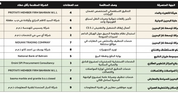 3 شركات تتنافس لاستشارات مشروع فنادق ومبان في 'بلاج الجزائر'