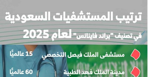 المستشفيات السعودية تحقق تقدمًا ملحوظًا في تصنيف 'براند فاينانس' لعام 2025