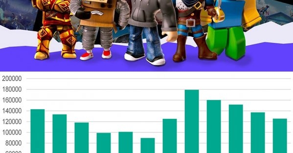 أكثر من 1.6 مليون هجوم سيبراني مرتبط بلعبة روبلوكس