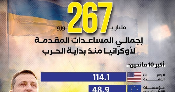 267 مليار يورو إجمالي المساعدات المقدمة لأوكرانيا منذ بداية الحرب