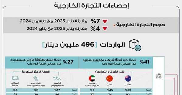 351 مليون دينار إجمالي الصادرات السلعية وطنية المنشأ خلال شهر يناير من عام 2025