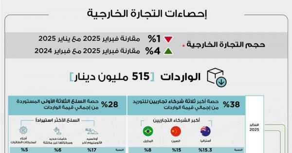 336 مليون دينار إجمالي الصادرات السلعية وطنية المنشأ خلال شهر فبراير من عام 2025