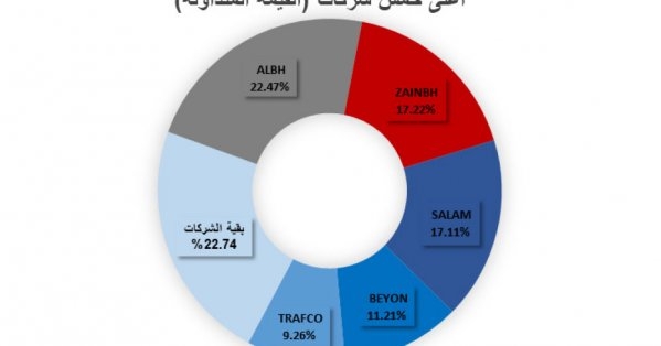 بورصة البحرين تغلق مرتفعة 2.41 نقطة