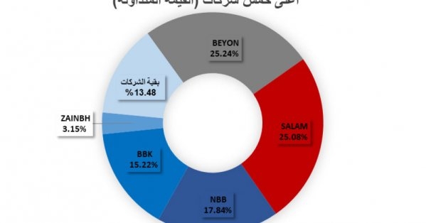 تداول 3.12 مليون سهم بـ 722.6 ألف دينار في 'بورصة البحرين'
