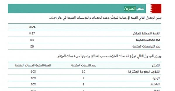 من المتوقع ارتفاع البحرين في المؤشر في 2025 بعد إطلاق تطبيقي Ekey والحكومة الإلكترونية للهواتف
