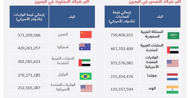 تقرير 'الغرفة' الاقتصادي: انخفاض أسعـار الفائـدة علـى القـروض التجاريـة