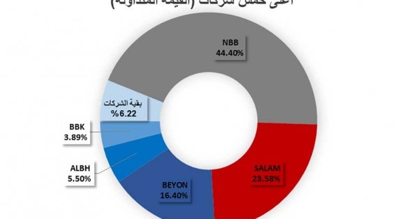 1.73 مليون سهم بـ 642 ألف دينار حجم التداول ببورصة البحرين