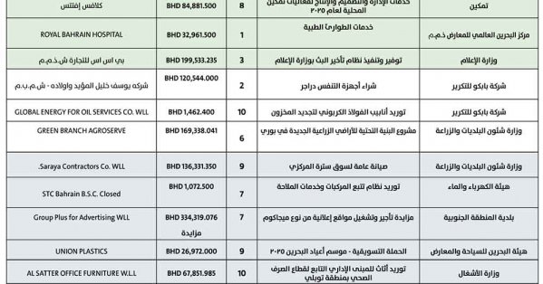 136 ألف دينار للصيانة العامة لسوق سترة المركزي