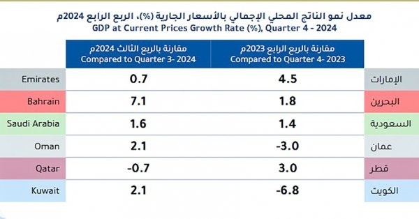البحرين حققت أعلى نسبة نمو خليجي في الناتج الإجمالي للربع الرابع 2024