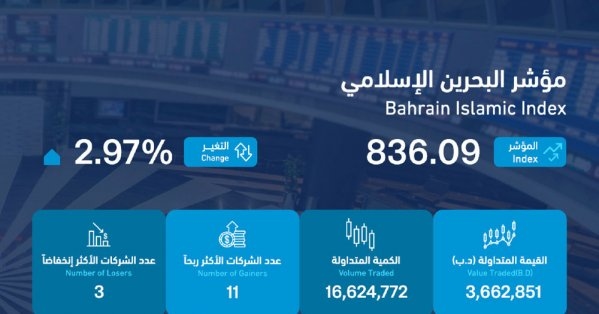 3.6 مليون دينار تداولات البورصة الأسبوعية